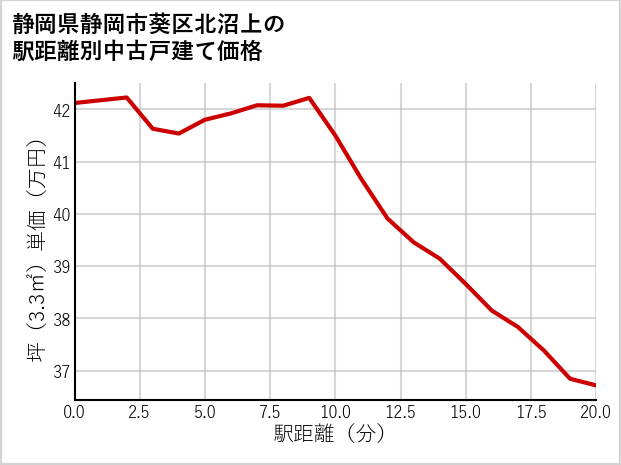 静岡県静岡市葵区北沼上の徒歩距離別の中古戸建て坪単価