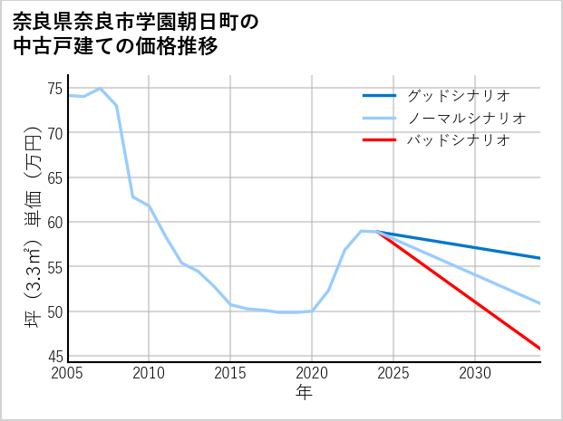 奈良県奈良市学園朝日町の中古戸建て価格推移