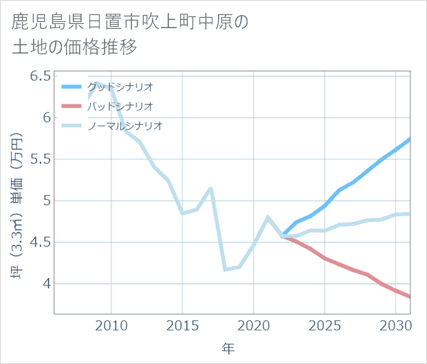 鹿児島県日置市吹上町中原の土地価格推移
