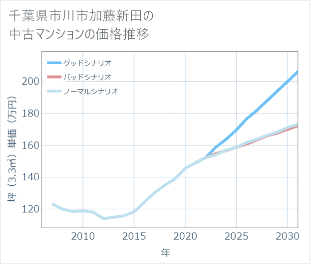 千葉県市川市加藤新田の中古マンション価格推移