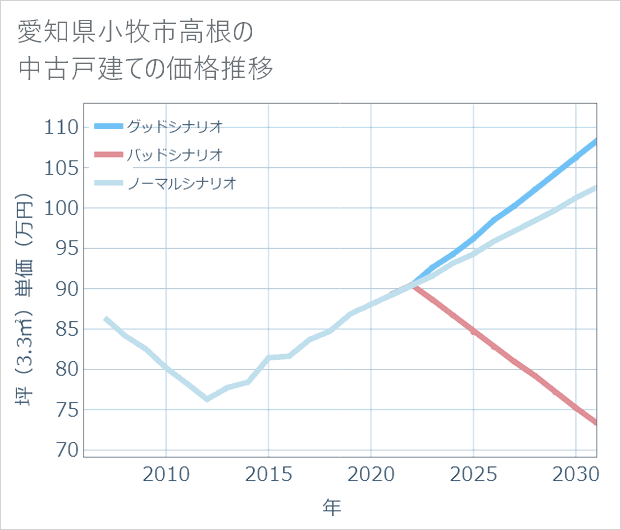 愛知県小牧市高根の中古戸建て価格推移