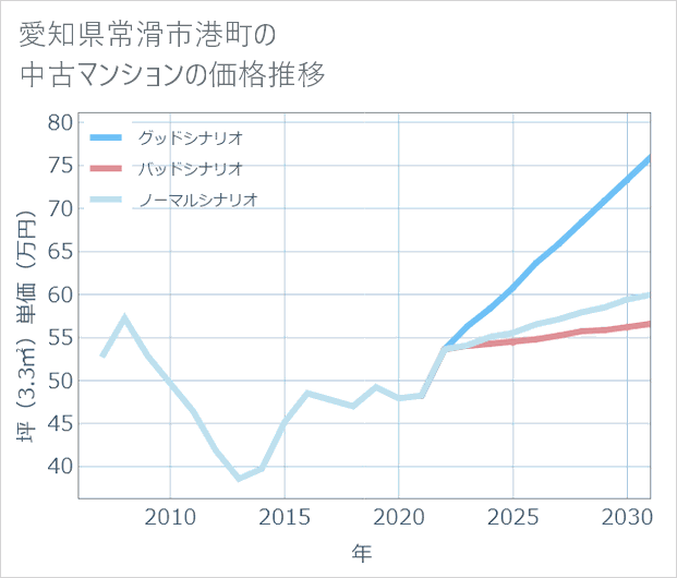 愛知県常滑市港町の中古マンション価格推移
