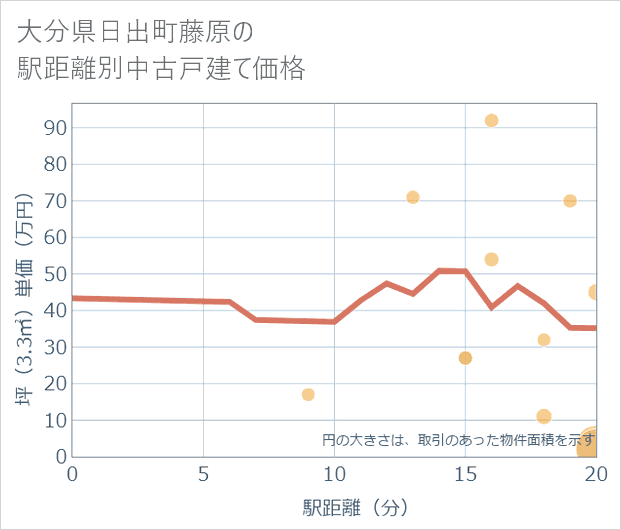 大分県日出町藤原の徒歩距離別の中古戸建て坪単価