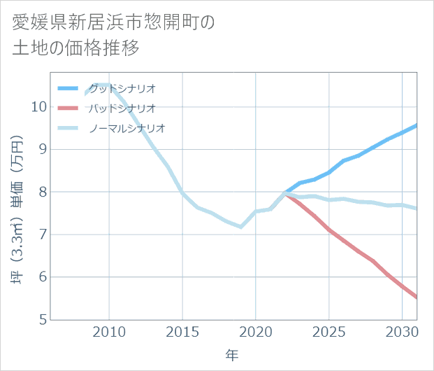 愛媛県新居浜市惣開町の土地価格推移
