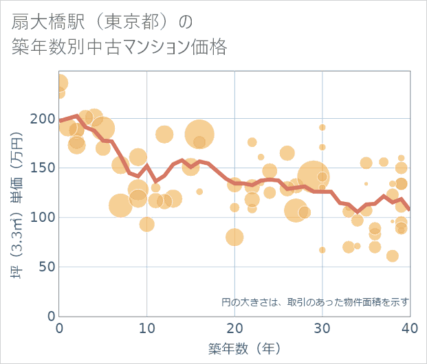 扇大橋駅(東京都)の築年数別の中古マンション坪単価
