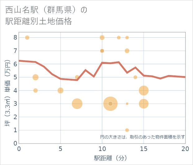 西山名駅(群馬県)の徒歩距離別の土地坪単価