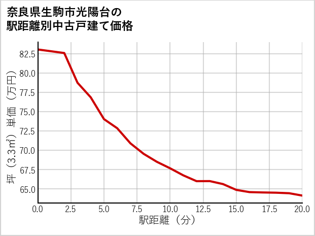奈良県生駒市光陽台の徒歩距離別の中古戸建て坪単価