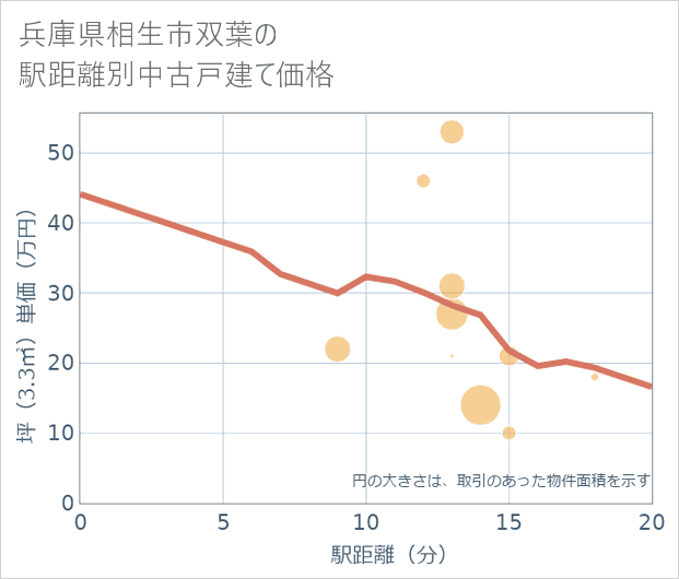 兵庫県相生市双葉の徒歩距離別の中古戸建て坪単価