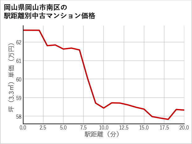 岡山県岡山市南区の徒歩距離別の中古マンション坪単価