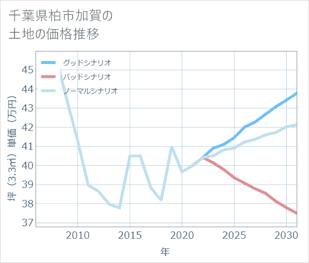 千葉県柏市加賀の土地価格推移