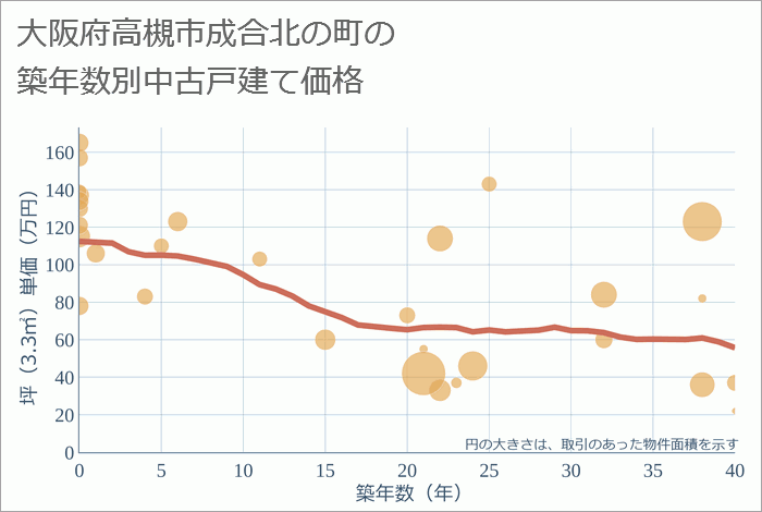 大阪府高槻市成合北の町の築年数別の中古戸建て坪単価