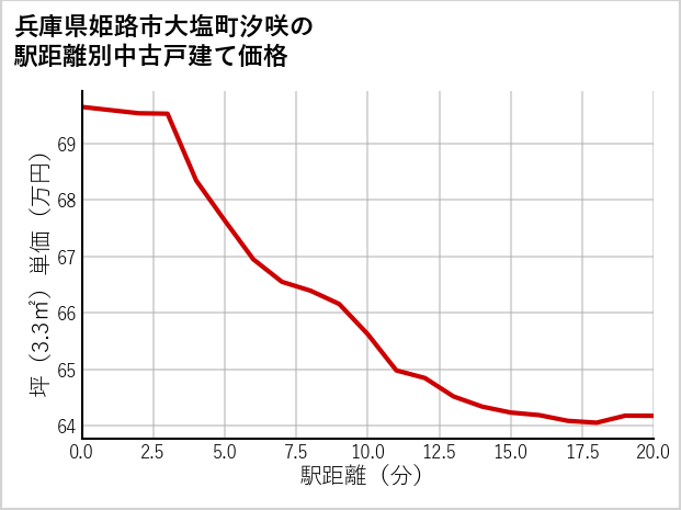 兵庫県姫路市大塩町汐咲の徒歩距離別の中古戸建て坪単価