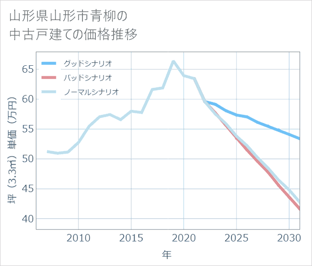 山形県山形市青柳の中古戸建て価格推移
