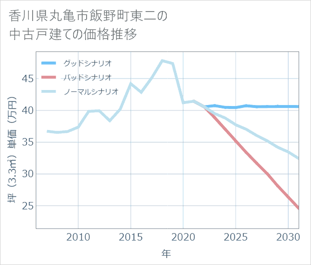 香川県丸亀市飯野町東二の中古戸建て価格推移