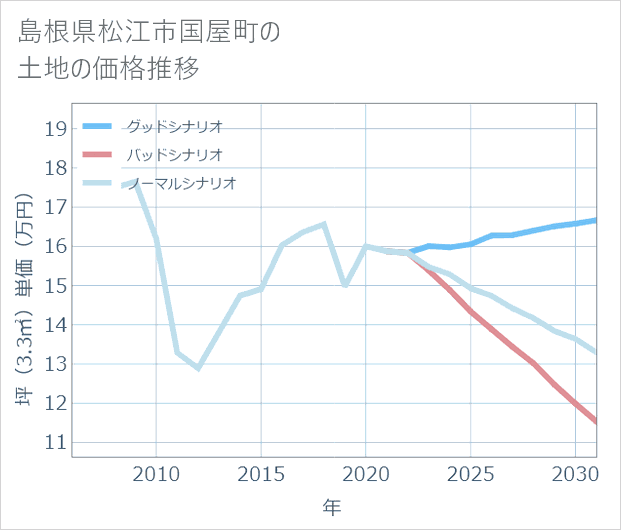 島根県松江市国屋町の土地価格推移
