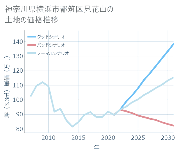 神奈川県横浜市都筑区見花山の土地価格推移