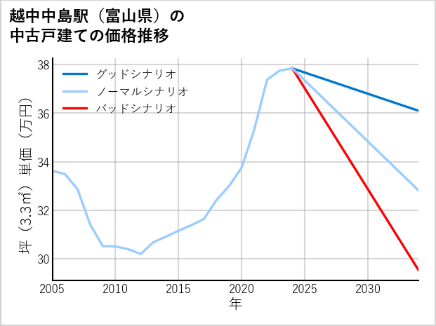 越中中島駅（富山県）の中古戸建て価格推移