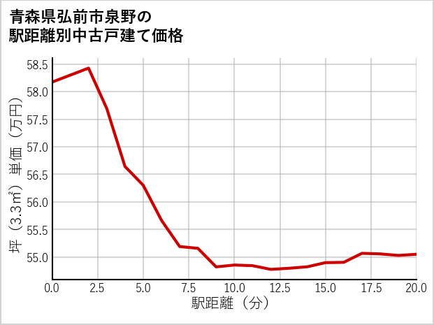 青森県弘前市泉野の徒歩距離別の中古戸建て坪単価