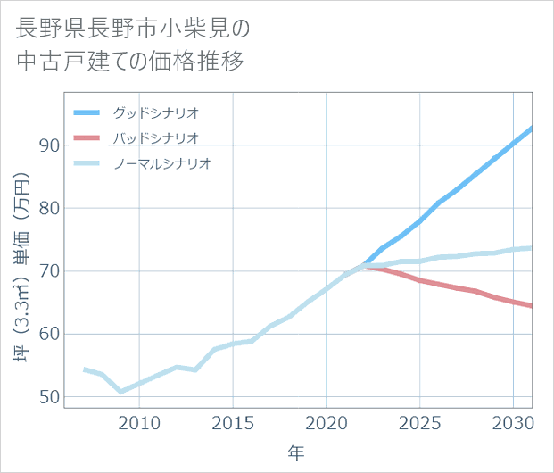 長野県長野市小柴見の中古戸建て価格推移