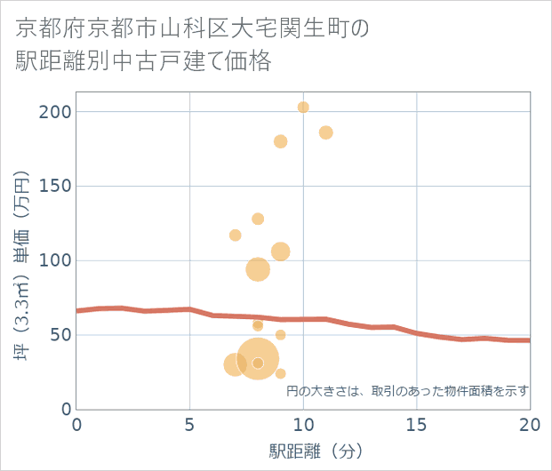 京都府京都市山科区大宅関生町の徒歩距離別の中古戸建て坪単価