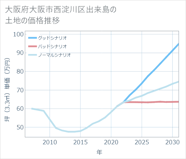 大阪府大阪市西淀川区出来島の土地価格推移