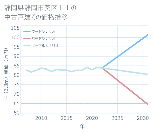 静岡県静岡市葵区上土の中古戸建て価格推移
