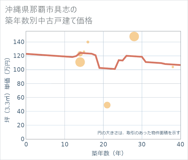 沖縄県那覇市具志の築年数別の中古戸建て坪単価