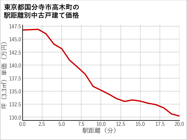 東京都国分寺市高木町の徒歩距離別の中古戸建て坪単価