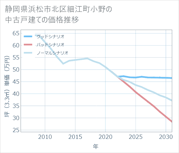 静岡県浜松市北区細江町小野の中古戸建て価格推移