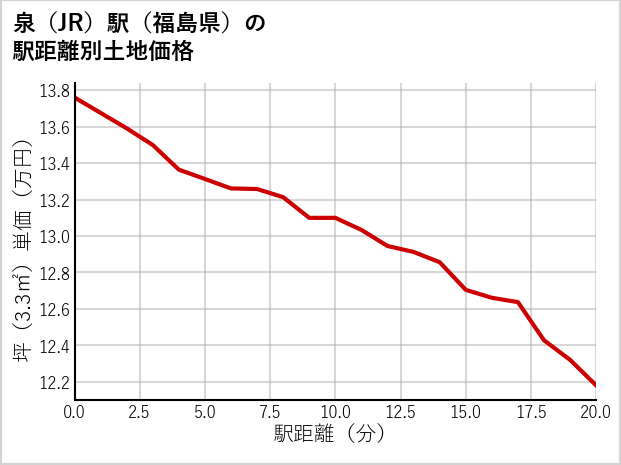 泉駅（福島県）の徒歩距離別の土地坪単価