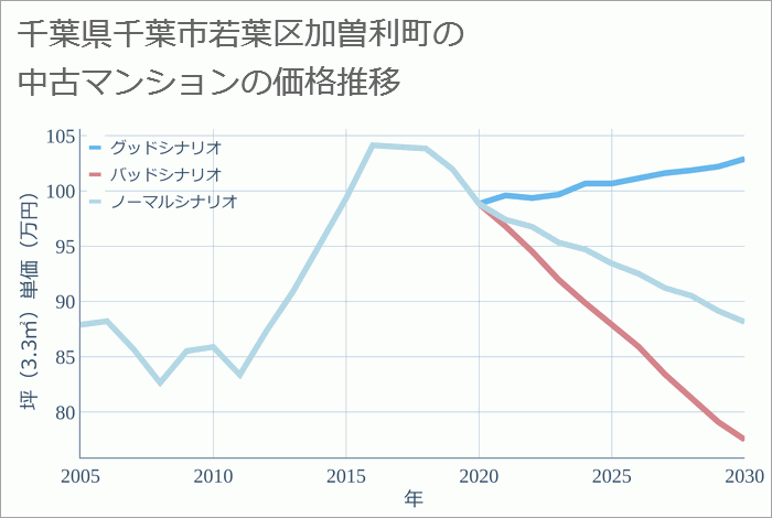 千葉県千葉市若葉区加曽利町の中古マンション価格推移