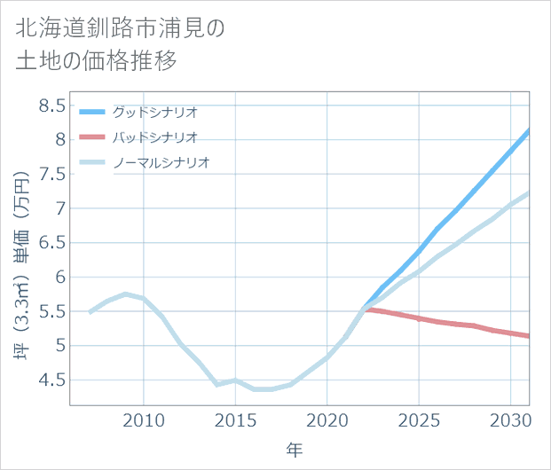 北海道釧路市浦見の土地価格推移