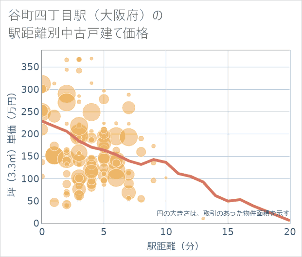 谷町四丁目駅(大阪府)の徒歩距離別の中古戸建て坪単価