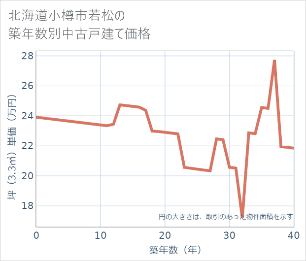 北海道小樽市若松の築年数別の中古戸建て坪単価