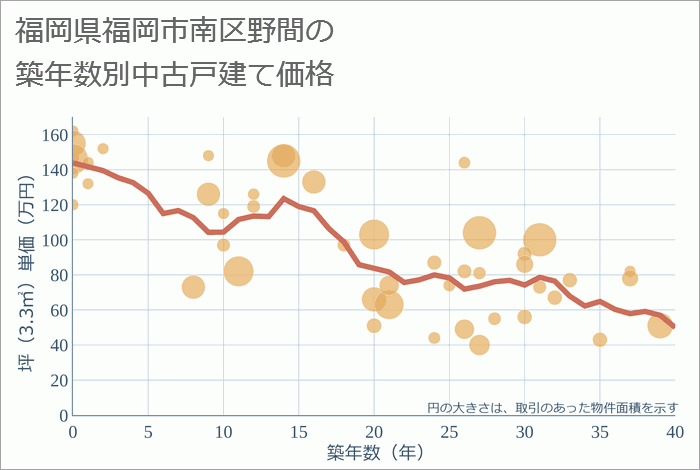 福岡県福岡市南区野間の築年数別の中古戸建て坪単価