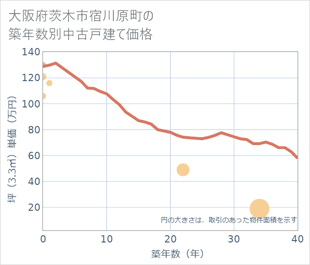 大阪府茨木市宿川原町の築年数別の中古戸建て坪単価