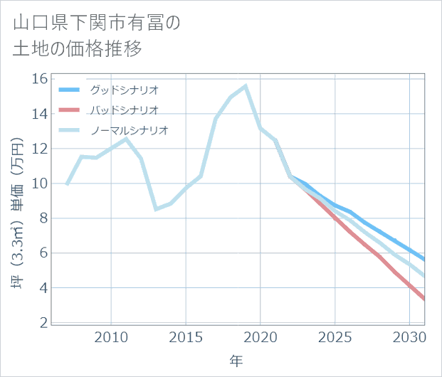 山口県下関市有冨の土地価格推移
