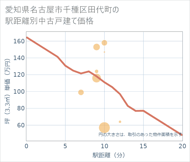 愛知県名古屋市千種区田代町の徒歩距離別の中古戸建て坪単価