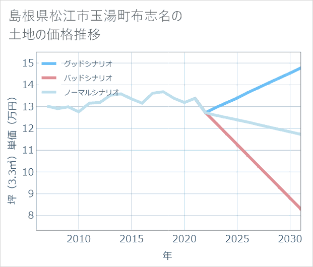 島根県松江市玉湯町布志名の土地価格推移