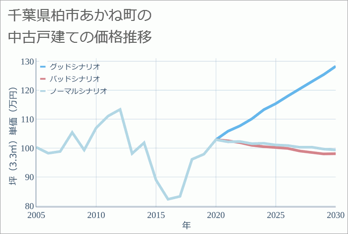 千葉県柏市あかね町の中古戸建て価格推移