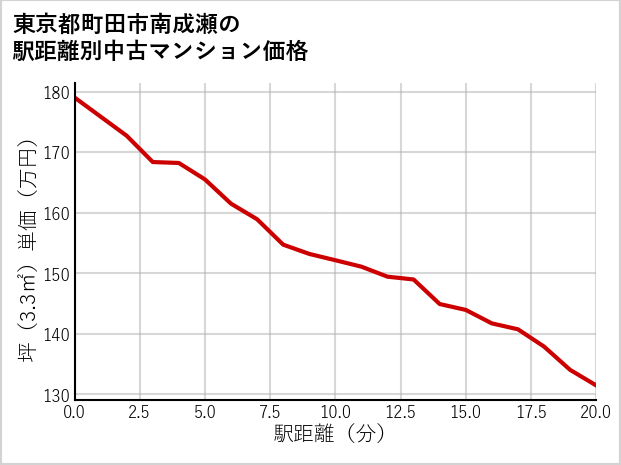 東京都町田市南成瀬の徒歩距離別の中古マンション坪単価