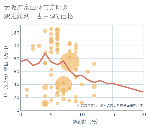 大阪府富田林市寿町の徒歩距離別の中古戸建て坪単価