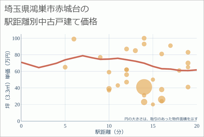 埼玉県鴻巣市赤城台の徒歩距離別の中古戸建て坪単価