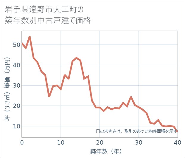 岩手県遠野市大工町の築年数別の中古戸建て坪単価