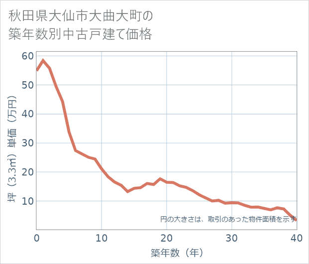 秋田県大仙市大曲大町の築年数別の中古戸建て坪単価