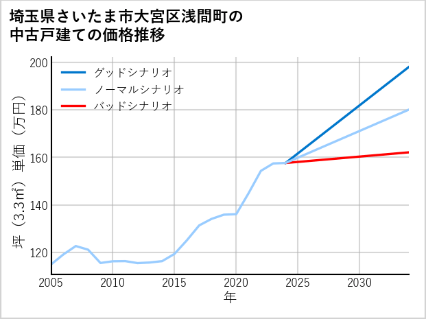 埼玉県さいたま市大宮区浅間町の中古戸建て価格推移
