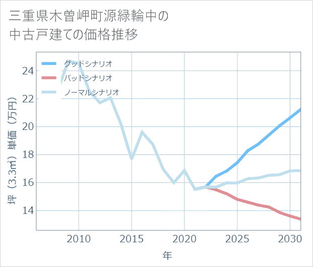 三重県木曽岬町源緑輪中の中古戸建て価格推移