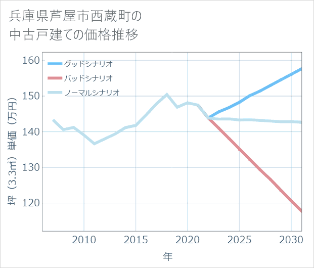 兵庫県芦屋市西蔵町の中古戸建て価格推移