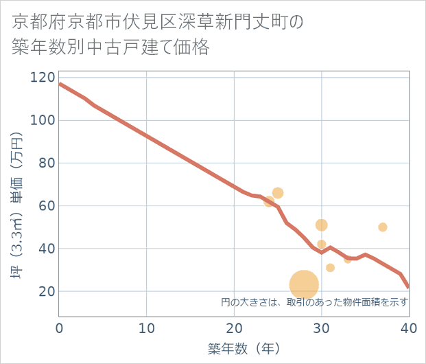 京都府京都市伏見区深草新門丈町の築年数別の中古戸建て坪単価