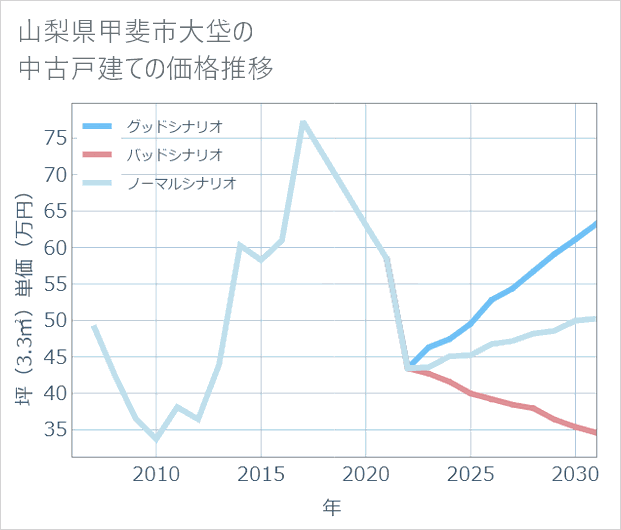 山梨県甲斐市大垈の中古戸建て価格推移
